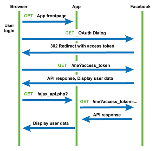 Facebook Login in GoLang Tutorial - Codershood